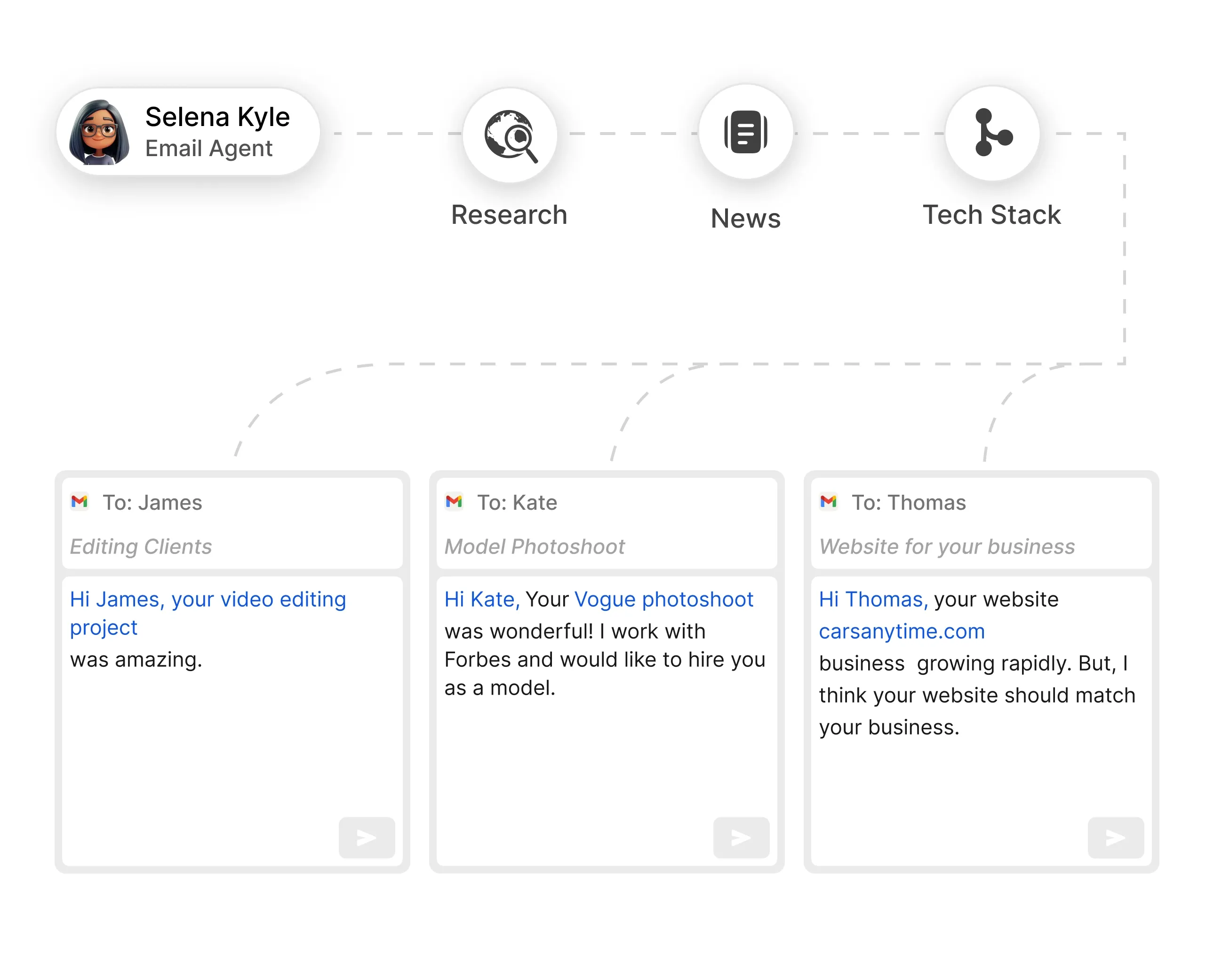 Sales Personalisation
